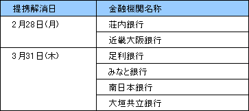提携サービスを終了するCD/ATM