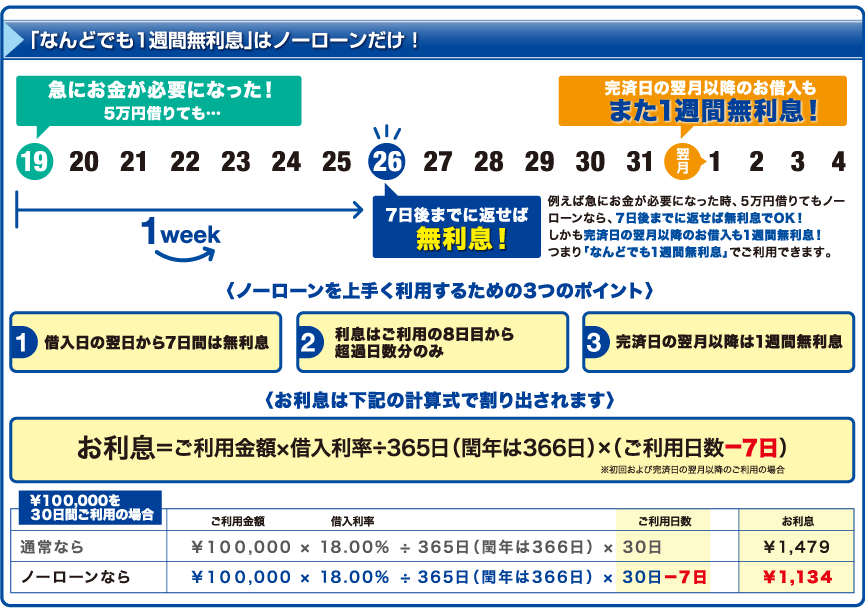 「なんどでも1週間無利息キャッシング」は、ノーローンだけ!