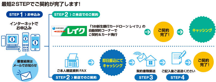 最短2STEPでご契約が完了します!