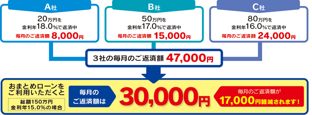 カードローンのおまとめローンに関する返済例