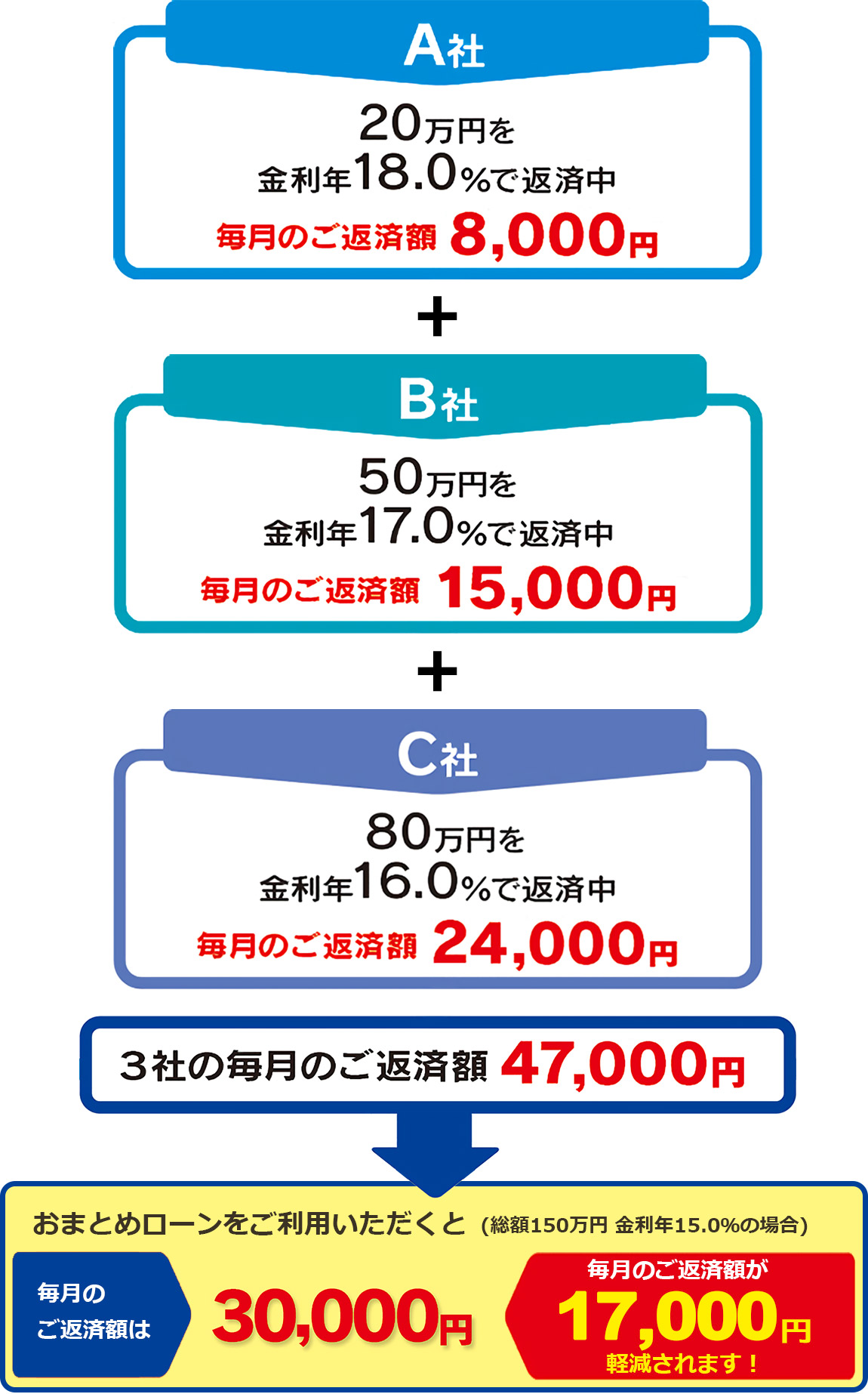 カードローンのおまとめローンに関する返済例